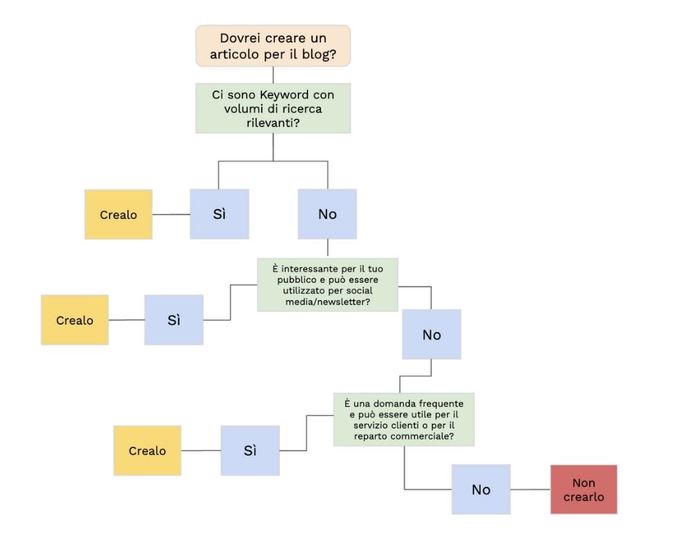 Schema per scrivere un articolo del blog
